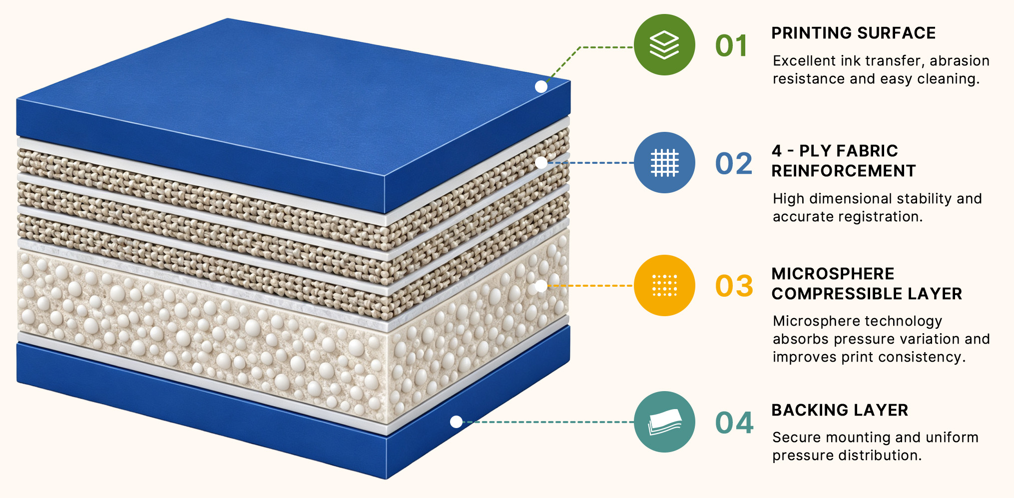 Conventional Printing Blankets